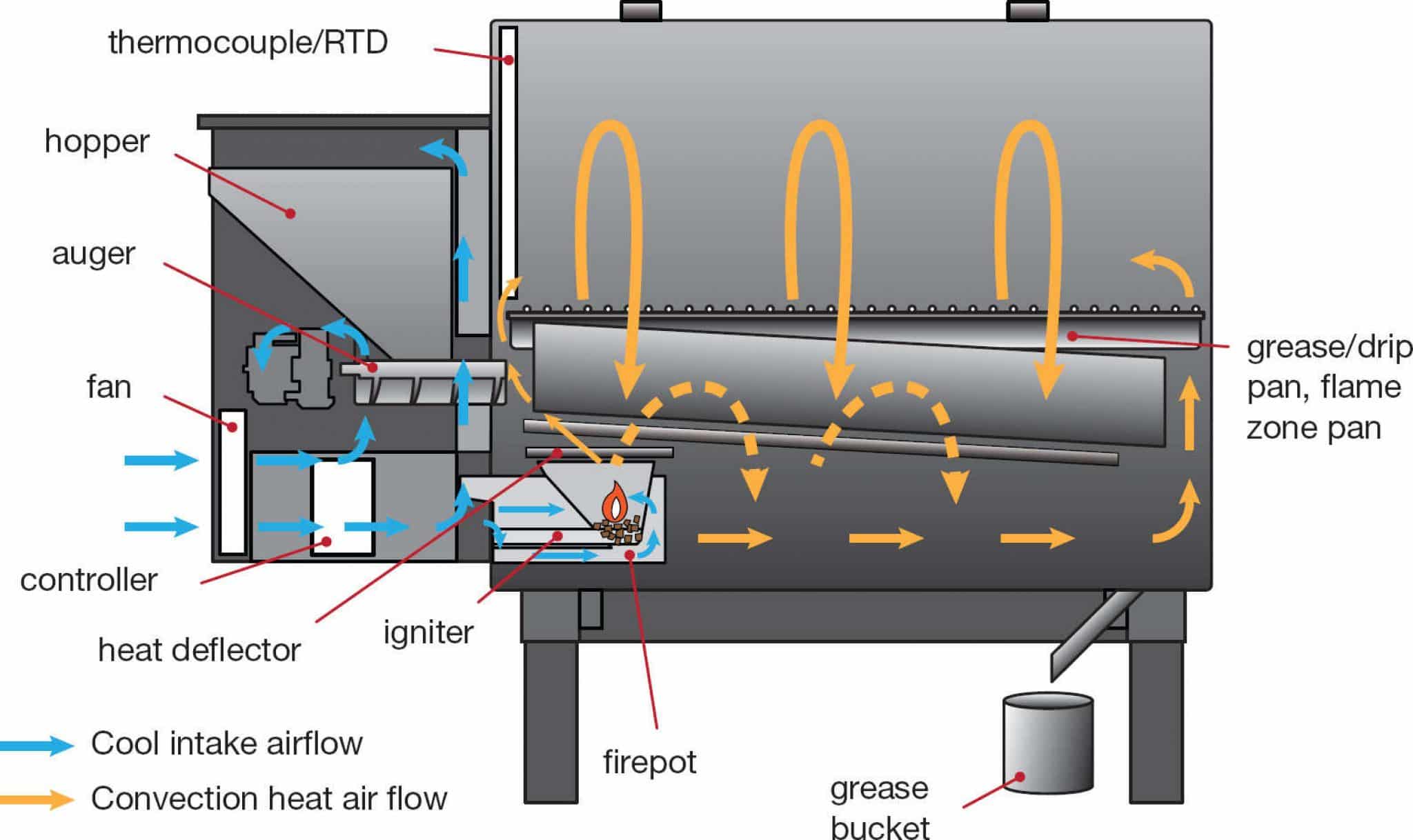 Full Explanation How Do Pellet Grill Work- Know This Before You Purchase..